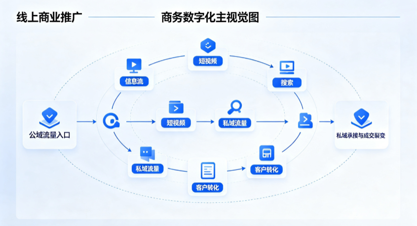 驻马店地区线上商业推广怎么做？全域流量闭环搭建与低成本转化实战指南